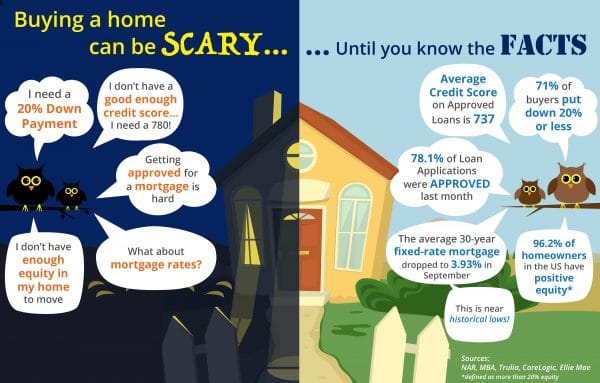 Buying a home can be scary, until you know the facts!