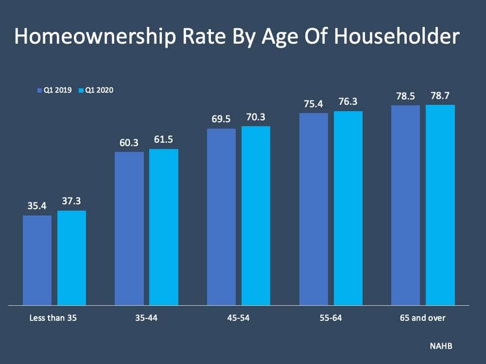 Homeownership Rate by Age of Householder