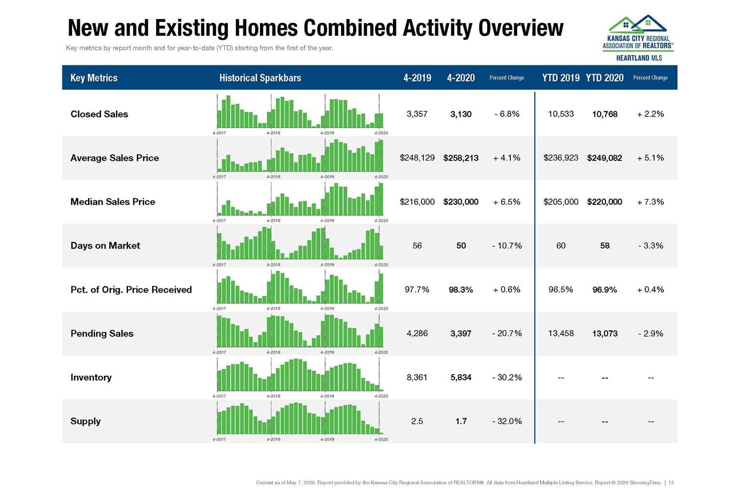 The Real Scoop on Today's Kansas City Housing Market Group O'Dell