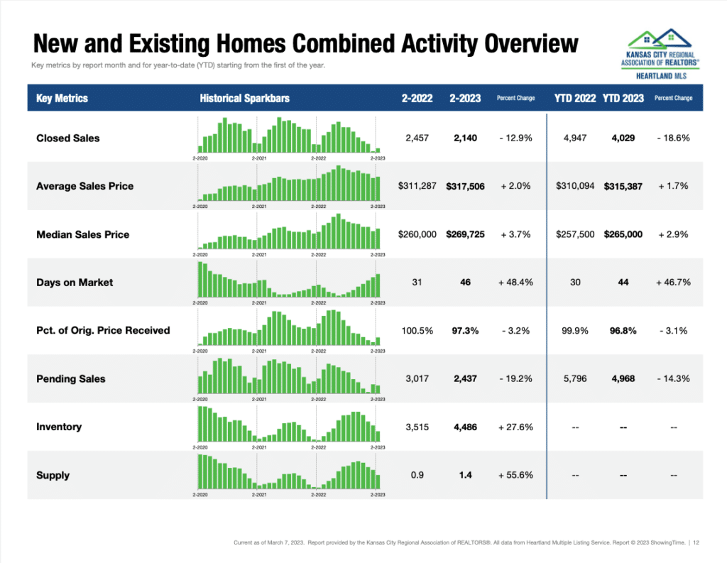 Monthly Indicator Report - New & Existing Homes