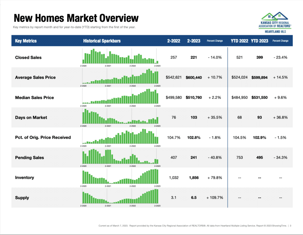 Monthly Indicator Report - New Homes