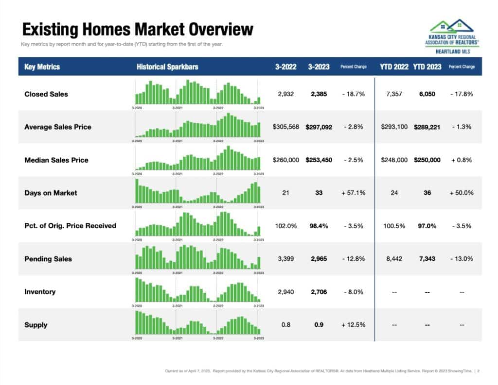 Esiting Homes Market Overview