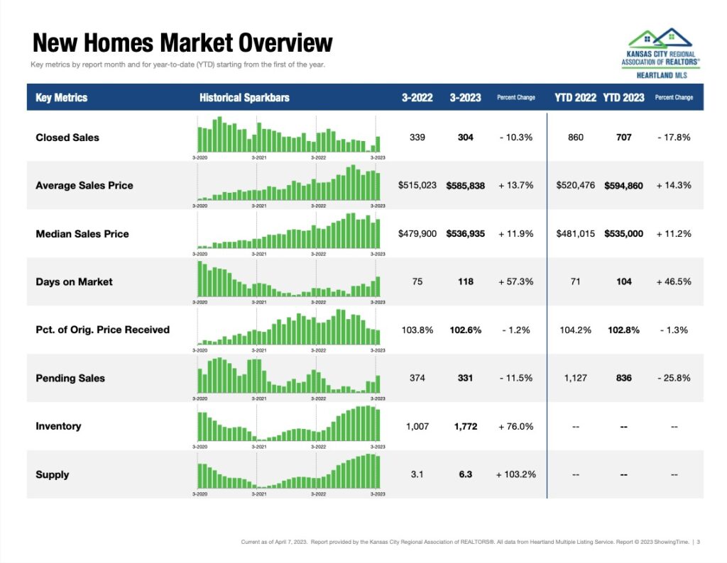 New Homes Market Overview