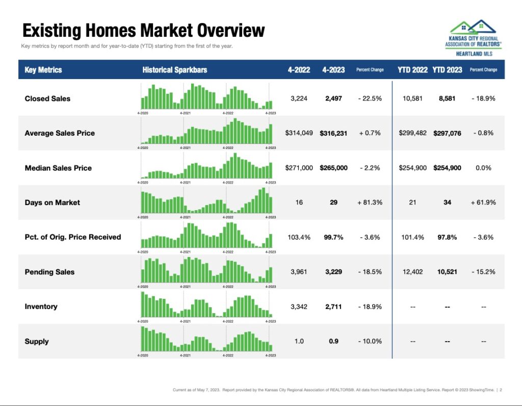Existing Homes Market Overview
