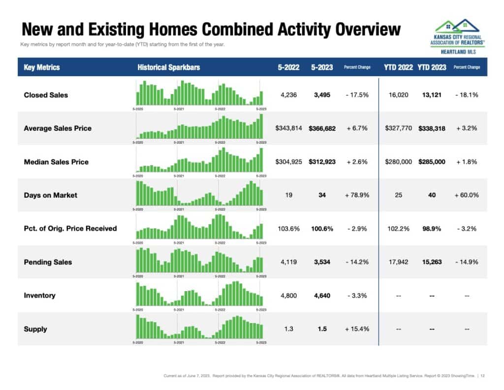 New & Existing Homes Market Overview