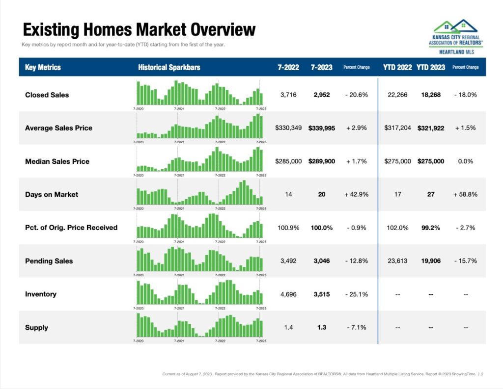 Existing Homes Market Overview