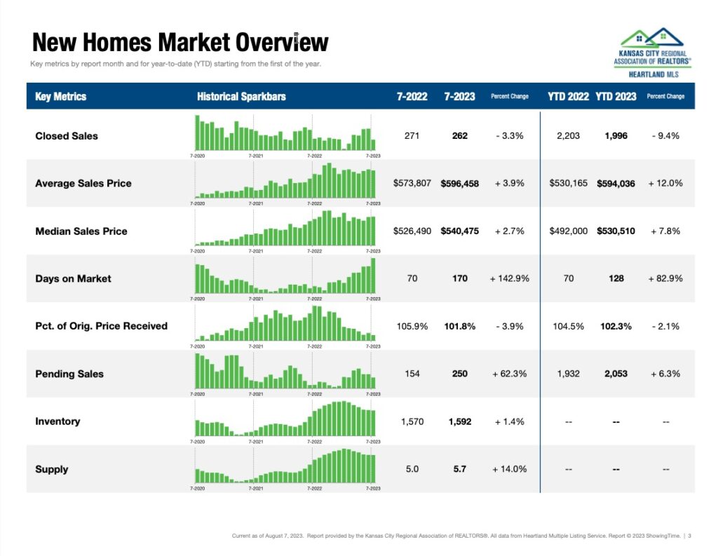 New Homes Market Overview
