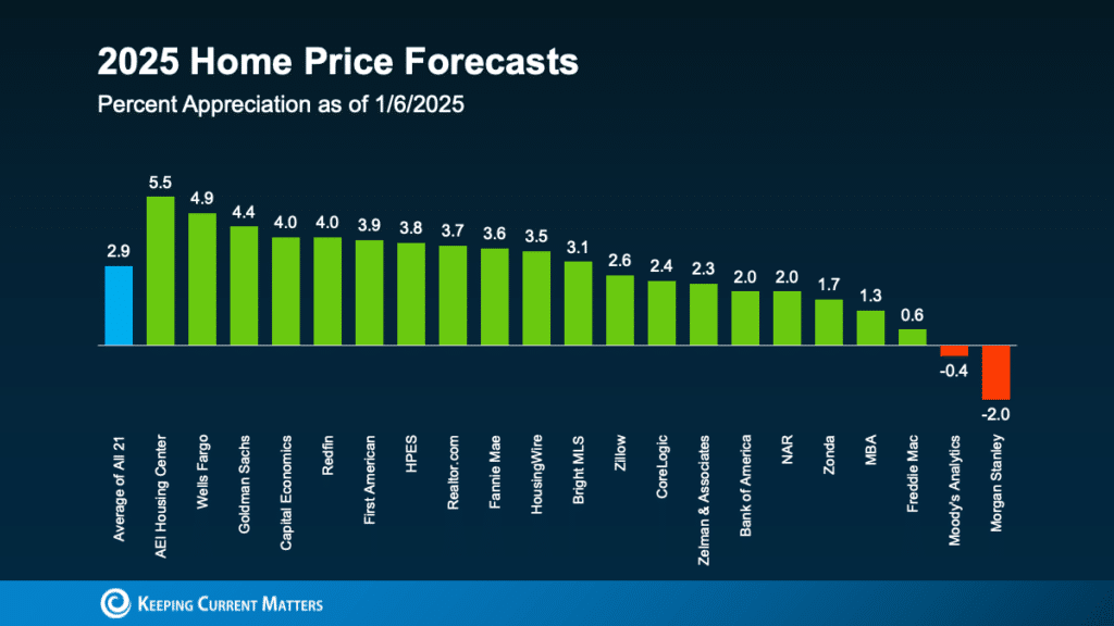 2025 Home Price Forecasts