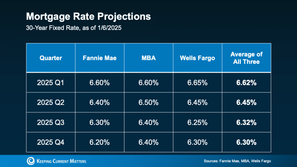 Mortgage rate predictions for 2025