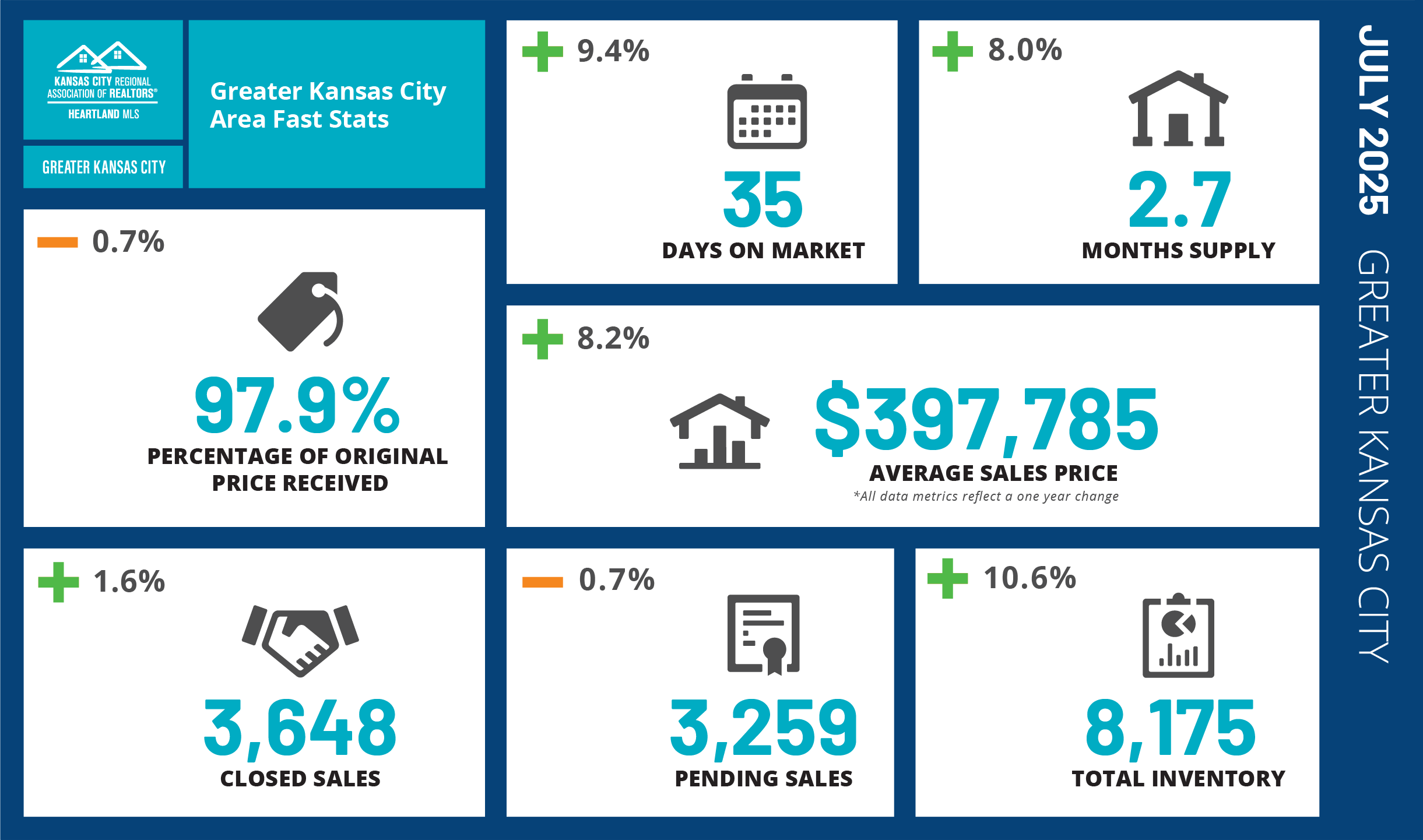 July 2025 Market Update