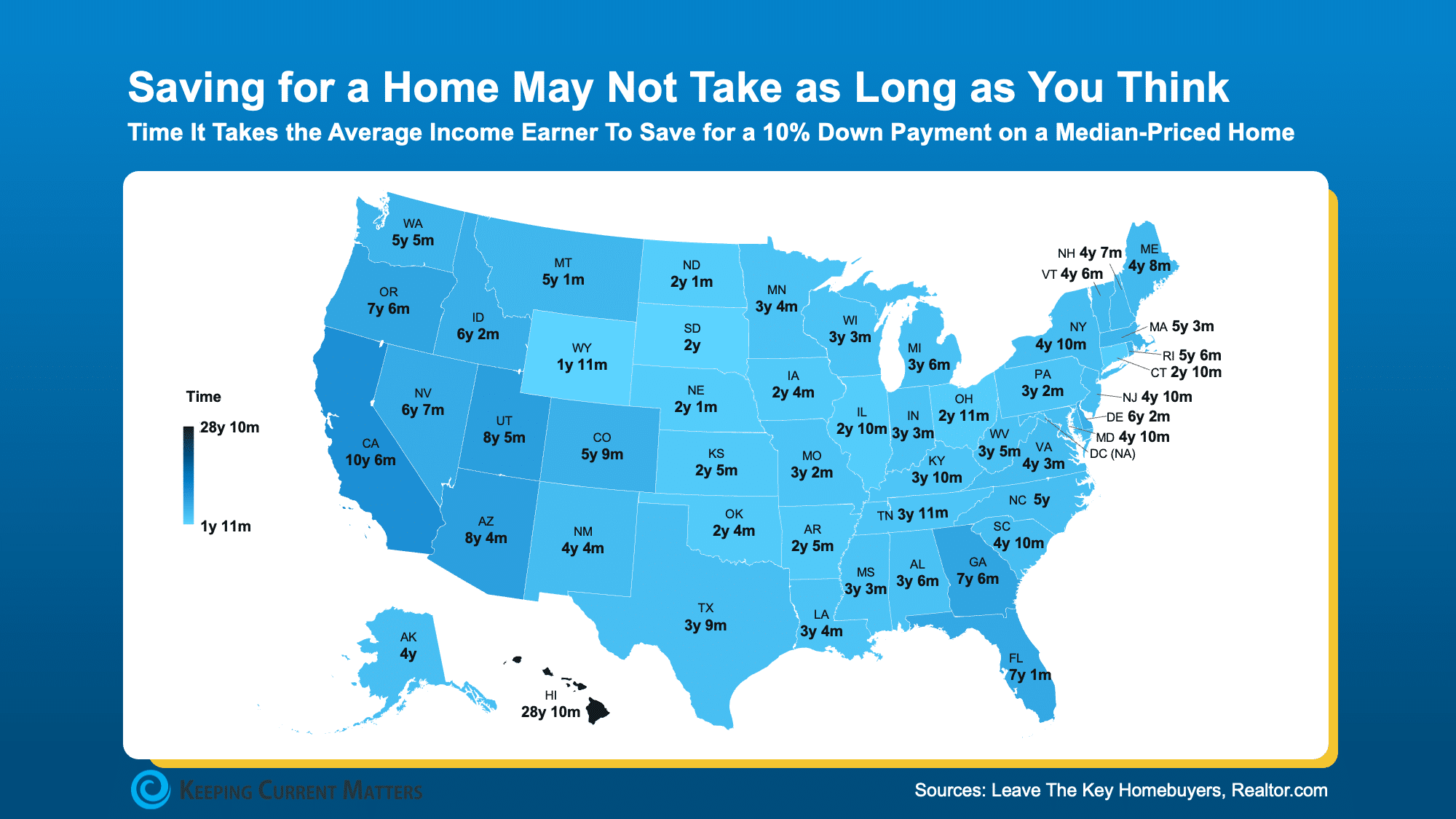 saving can take time, but it may not have to be as long as you think.