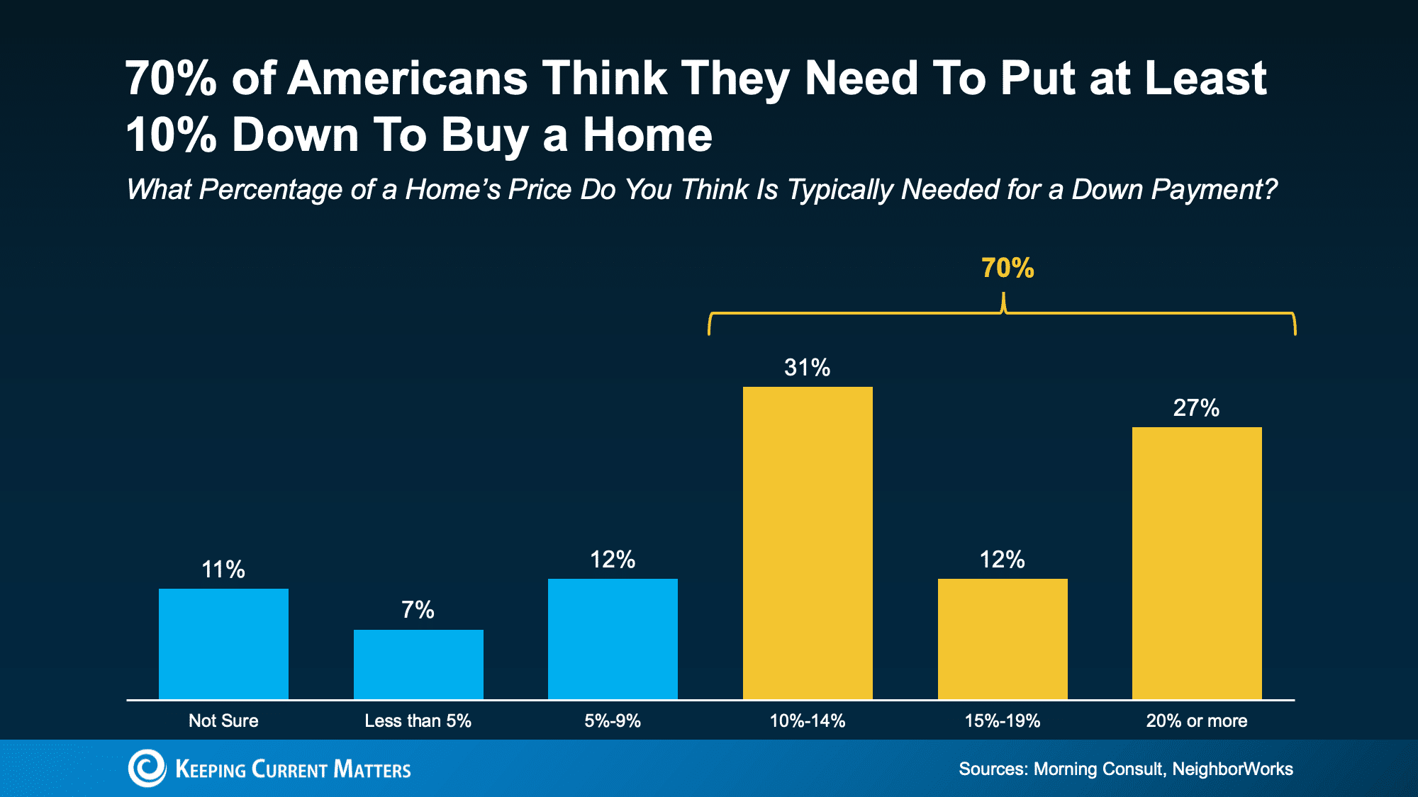 70% of Americans think they need to put at least 10% down to buy a home