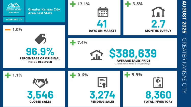 August 2025 Market Update