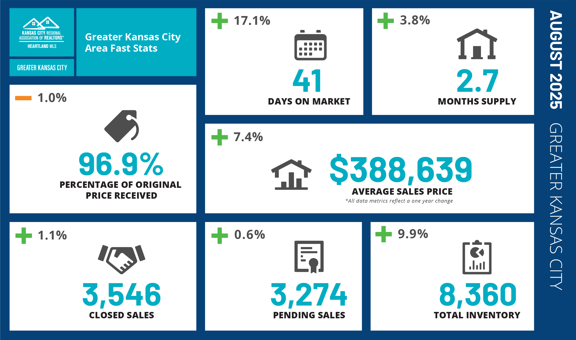 August 2025 Market Update