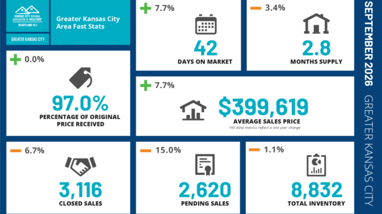 September 2026 Greater Kansas City market statistics